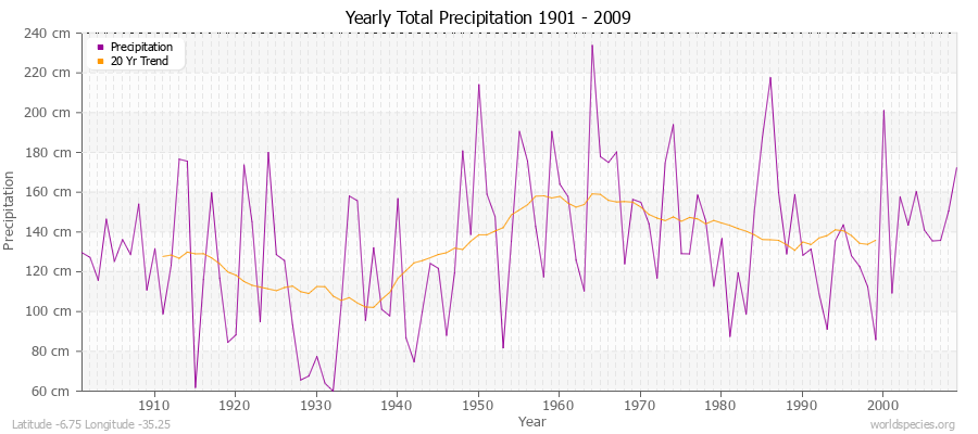 Yearly Total Precipitation 1901 - 2009 (Metric) Latitude -6.75 Longitude -35.25