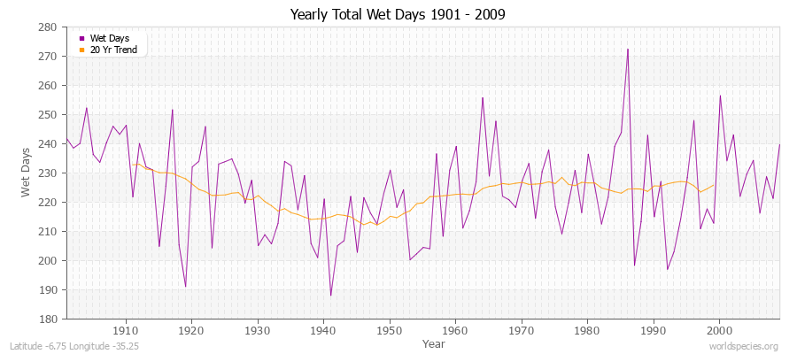 Yearly Total Wet Days 1901 - 2009 Latitude -6.75 Longitude -35.25