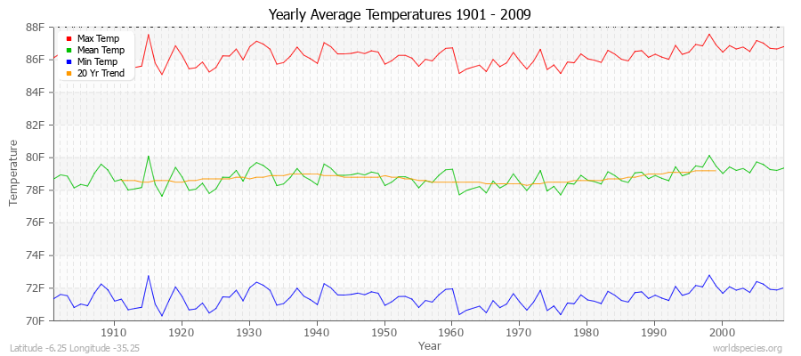 Yearly Average Temperatures 2010 - 2009 (English) Latitude -6.25 Longitude -35.25