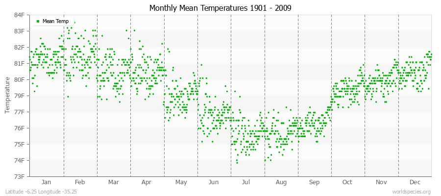 Monthly Mean Temperatures 1901 - 2009 (English) Latitude -6.25 Longitude -35.25