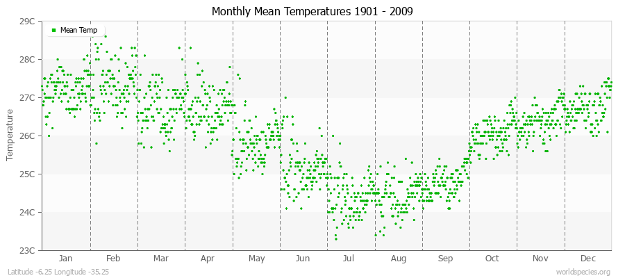 Monthly Mean Temperatures 1901 - 2009 (Metric) Latitude -6.25 Longitude -35.25