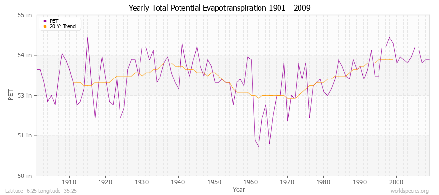 Yearly Total Potential Evapotranspiration 1901 - 2009 (English) Latitude -6.25 Longitude -35.25