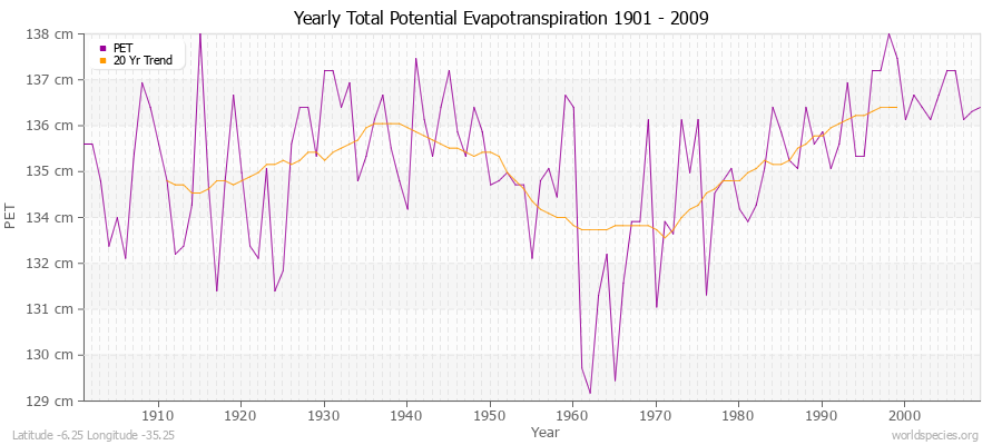 Yearly Total Potential Evapotranspiration 1901 - 2009 (Metric) Latitude -6.25 Longitude -35.25