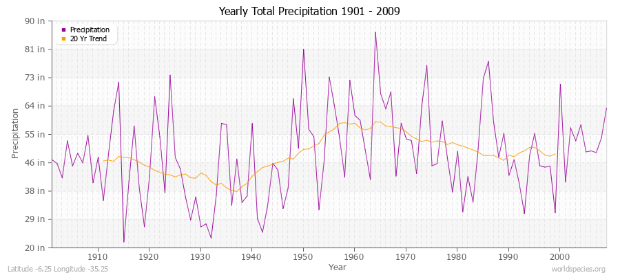 Yearly Total Precipitation 1901 - 2009 (English) Latitude -6.25 Longitude -35.25