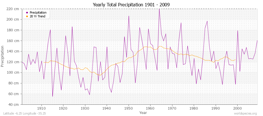 Yearly Total Precipitation 1901 - 2009 (Metric) Latitude -6.25 Longitude -35.25