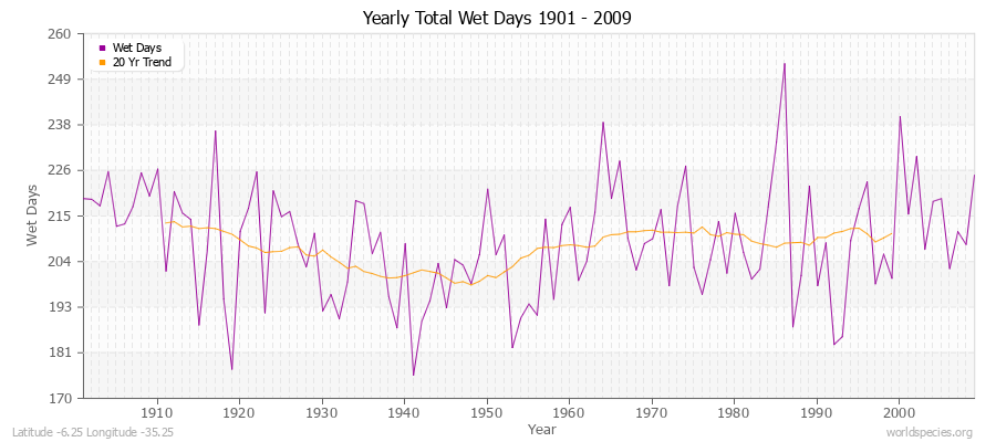 Yearly Total Wet Days 1901 - 2009 Latitude -6.25 Longitude -35.25