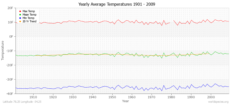 Yearly Average Temperatures 2010 - 2009 (English) Latitude 78.25 Longitude -34.25