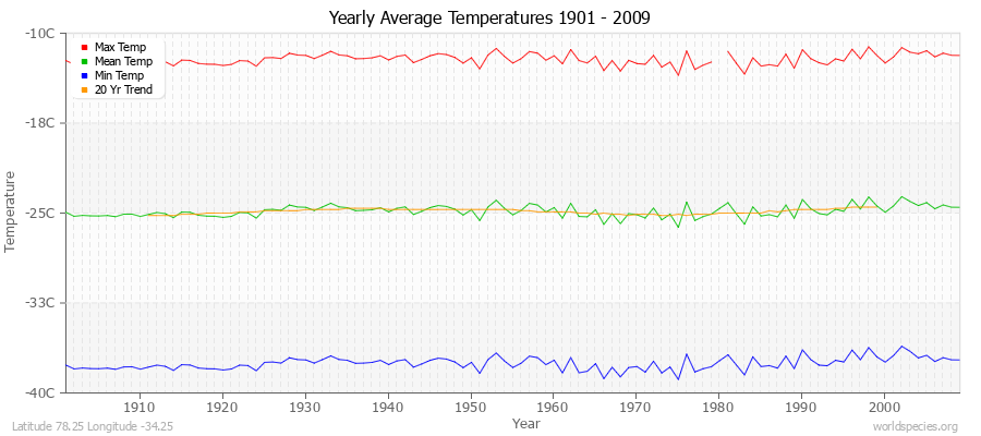 Yearly Average Temperatures 2010 - 2009 (Metric) Latitude 78.25 Longitude -34.25