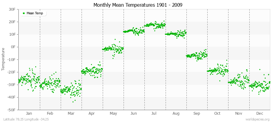 Monthly Mean Temperatures 1901 - 2009 (English) Latitude 78.25 Longitude -34.25