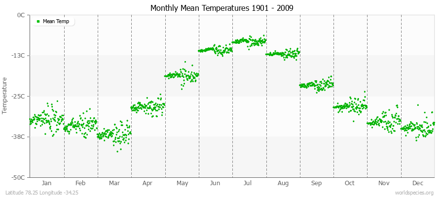 Monthly Mean Temperatures 1901 - 2009 (Metric) Latitude 78.25 Longitude -34.25