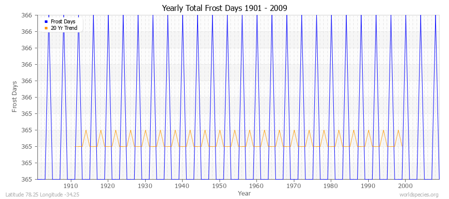 Yearly Total Frost Days 1901 - 2009 Latitude 78.25 Longitude -34.25