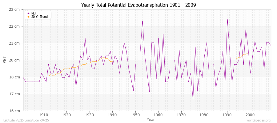 Yearly Total Potential Evapotranspiration 1901 - 2009 (Metric) Latitude 78.25 Longitude -34.25