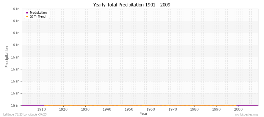 Yearly Total Precipitation 1901 - 2009 (English) Latitude 78.25 Longitude -34.25