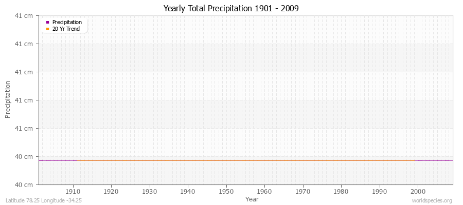 Yearly Total Precipitation 1901 - 2009 (Metric) Latitude 78.25 Longitude -34.25