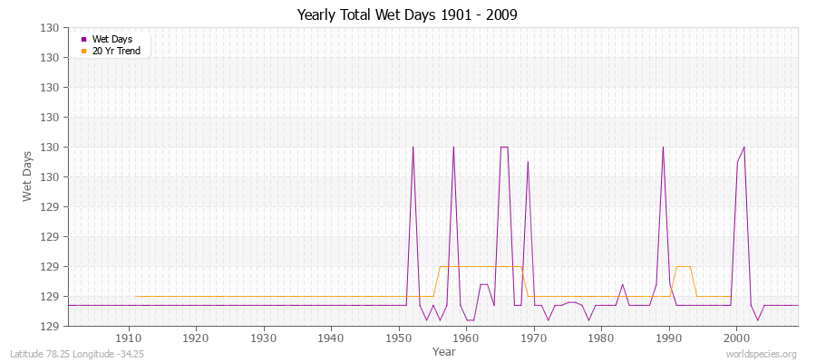 Yearly Total Wet Days 1901 - 2009 Latitude 78.25 Longitude -34.25