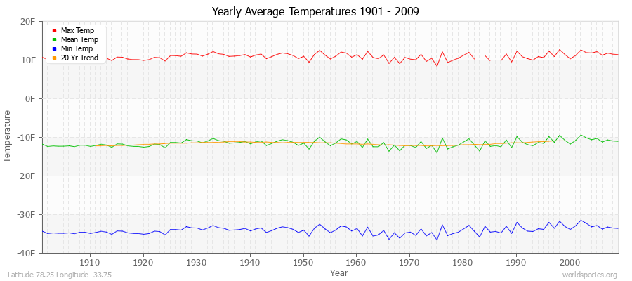 Yearly Average Temperatures 2010 - 2009 (English) Latitude 78.25 Longitude -33.75