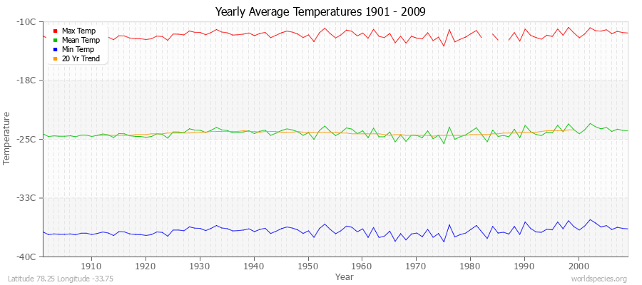 Yearly Average Temperatures 2010 - 2009 (Metric) Latitude 78.25 Longitude -33.75