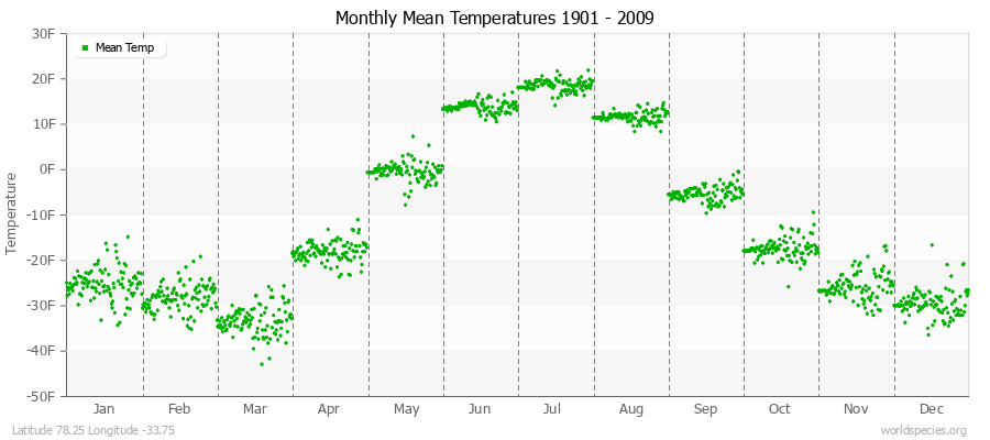 Monthly Mean Temperatures 1901 - 2009 (English) Latitude 78.25 Longitude -33.75