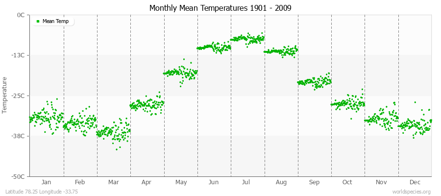 Monthly Mean Temperatures 1901 - 2009 (Metric) Latitude 78.25 Longitude -33.75