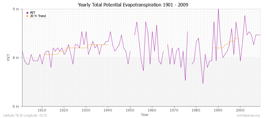 Yearly Total Potential Evapotranspiration 1901 - 2009 (English) Latitude 78.25 Longitude -33.75