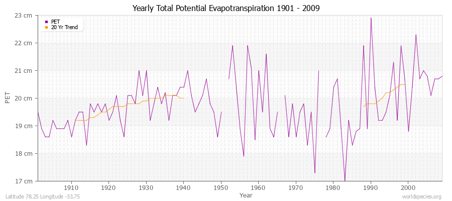 Yearly Total Potential Evapotranspiration 1901 - 2009 (Metric) Latitude 78.25 Longitude -33.75