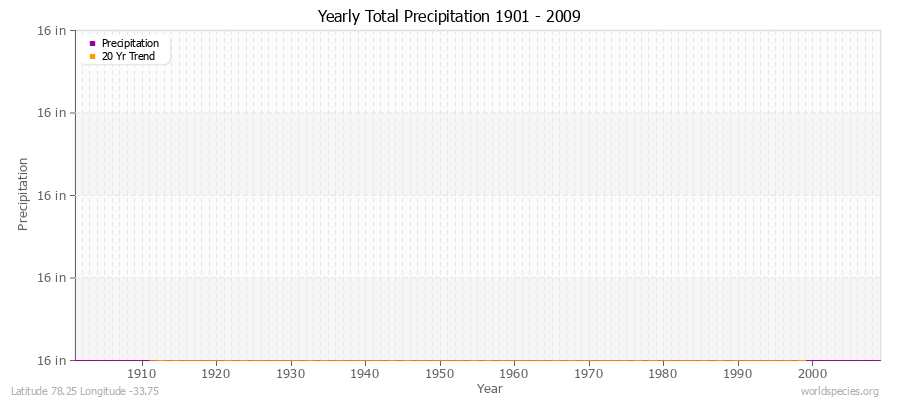 Yearly Total Precipitation 1901 - 2009 (English) Latitude 78.25 Longitude -33.75