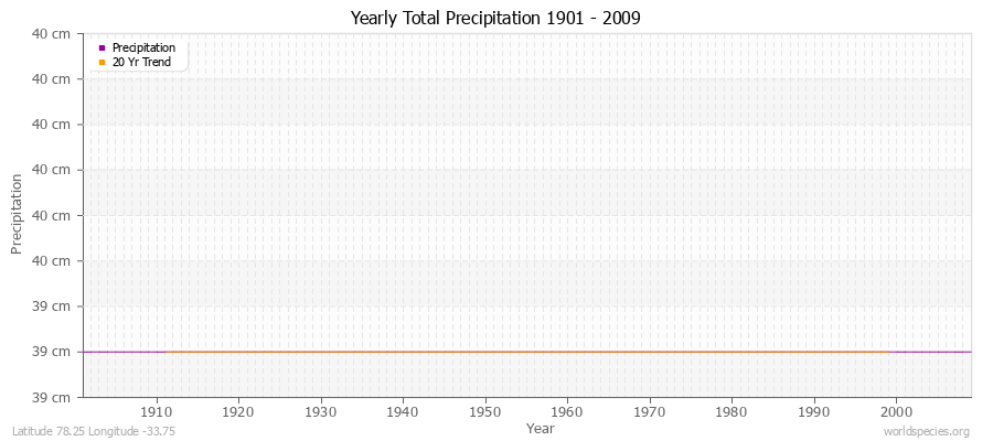 Yearly Total Precipitation 1901 - 2009 (Metric) Latitude 78.25 Longitude -33.75