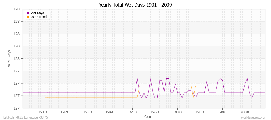 Yearly Total Wet Days 1901 - 2009 Latitude 78.25 Longitude -33.75