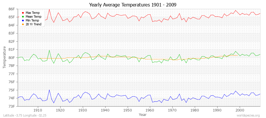 Yearly Average Temperatures 2010 - 2009 (English) Latitude -3.75 Longitude -32.25