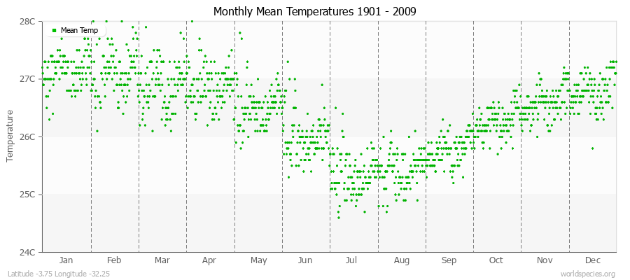 Monthly Mean Temperatures 1901 - 2009 (Metric) Latitude -3.75 Longitude -32.25