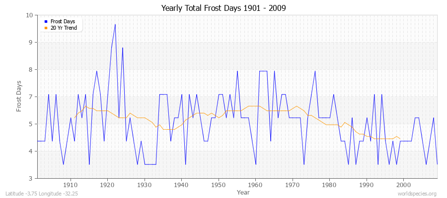 Yearly Total Frost Days 1901 - 2009 Latitude -3.75 Longitude -32.25