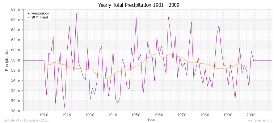 Yearly Total Precipitation 1901 - 2009 (English) Latitude -3.75 Longitude -32.25