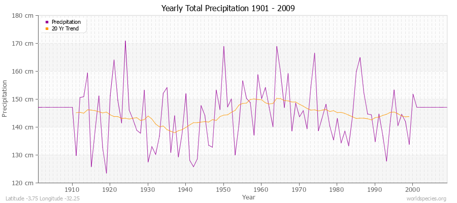 Yearly Total Precipitation 1901 - 2009 (Metric) Latitude -3.75 Longitude -32.25