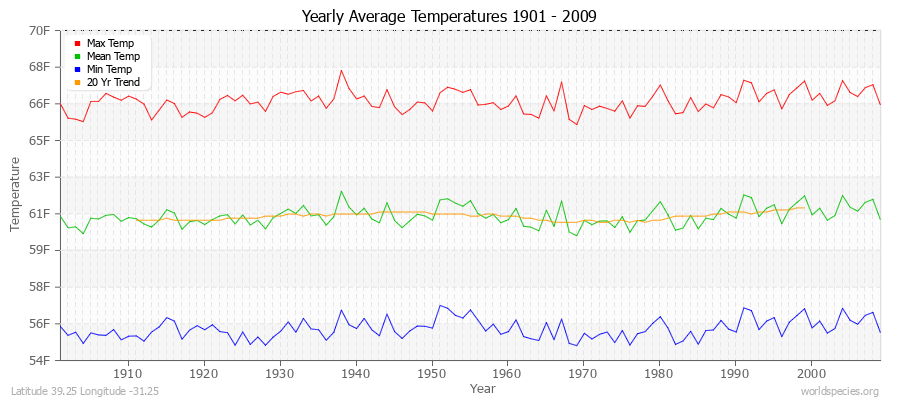 Yearly Average Temperatures 2010 - 2009 (English) Latitude 39.25 Longitude -31.25