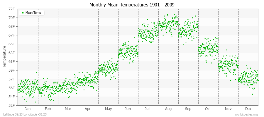 Monthly Mean Temperatures 1901 - 2009 (English) Latitude 39.25 Longitude -31.25