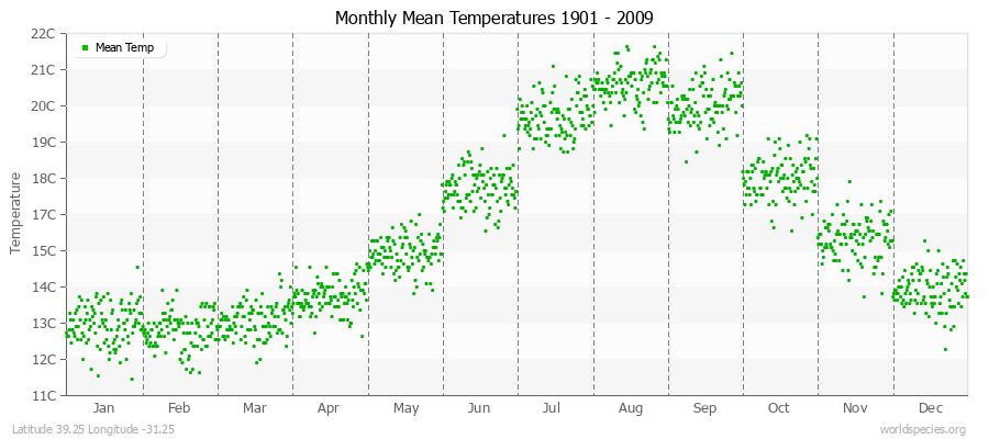 Monthly Mean Temperatures 1901 - 2009 (Metric) Latitude 39.25 Longitude -31.25