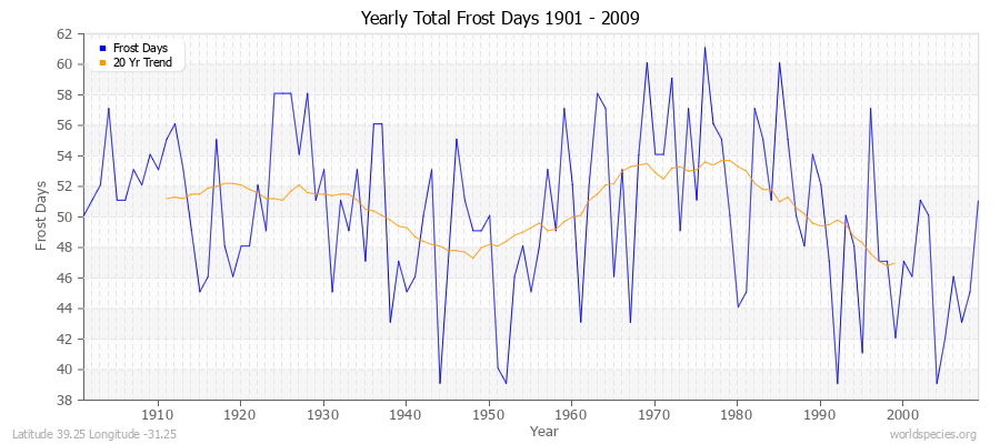 Yearly Total Frost Days 1901 - 2009 Latitude 39.25 Longitude -31.25