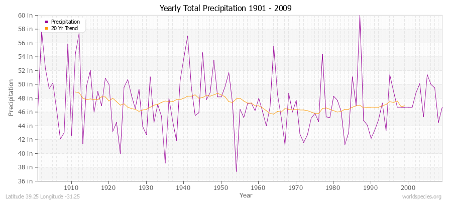 Yearly Total Precipitation 1901 - 2009 (English) Latitude 39.25 Longitude -31.25