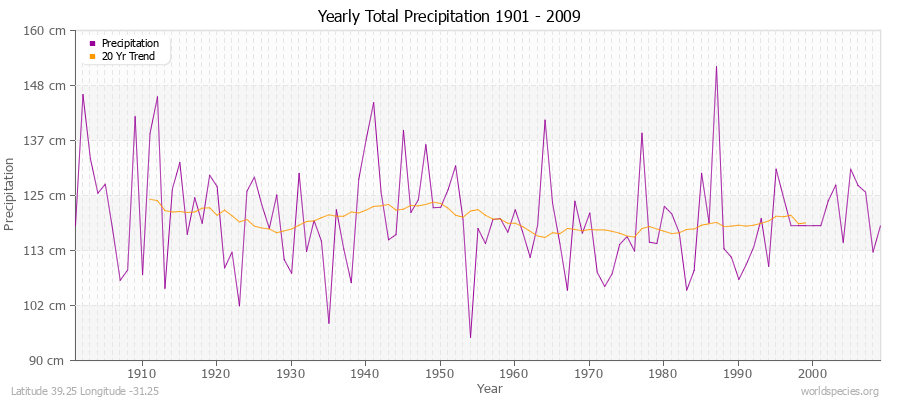 Yearly Total Precipitation 1901 - 2009 (Metric) Latitude 39.25 Longitude -31.25