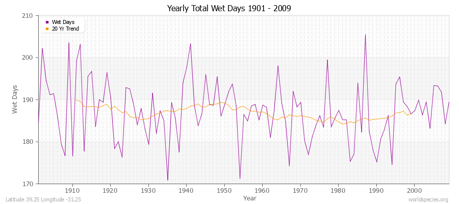 Yearly Total Wet Days 1901 - 2009 Latitude 39.25 Longitude -31.25