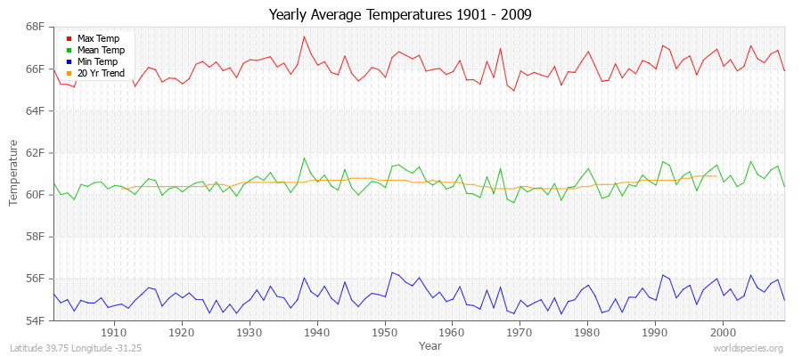 Yearly Average Temperatures 2010 - 2009 (English) Latitude 39.75 Longitude -31.25