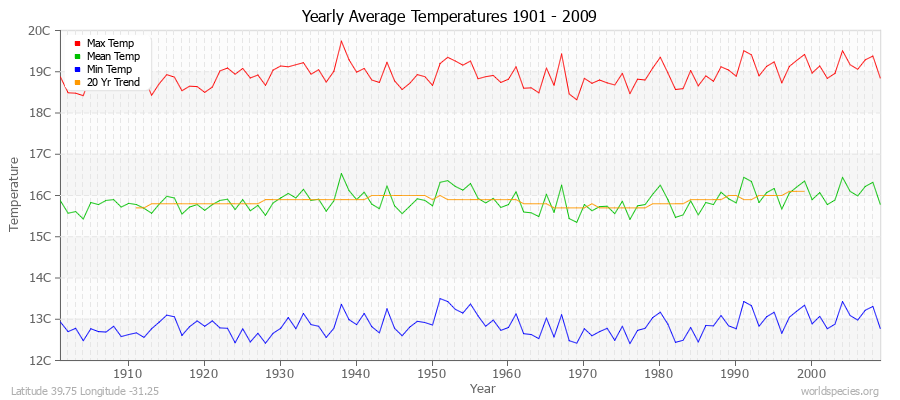 Yearly Average Temperatures 2010 - 2009 (Metric) Latitude 39.75 Longitude -31.25