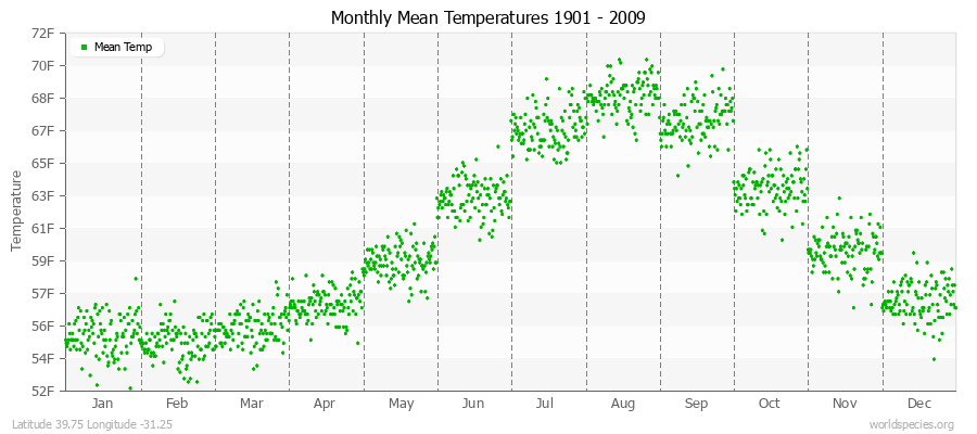 Monthly Mean Temperatures 1901 - 2009 (English) Latitude 39.75 Longitude -31.25