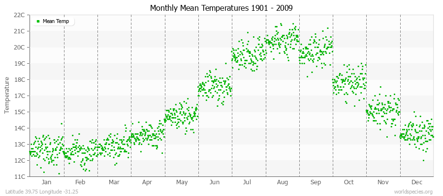 Monthly Mean Temperatures 1901 - 2009 (Metric) Latitude 39.75 Longitude -31.25