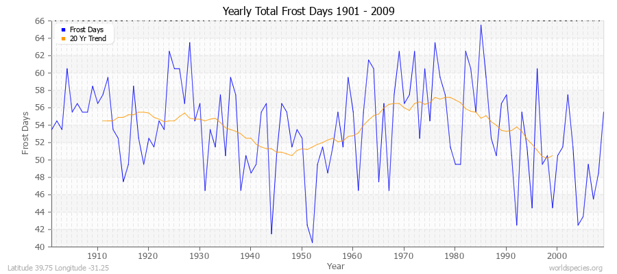 Yearly Total Frost Days 1901 - 2009 Latitude 39.75 Longitude -31.25