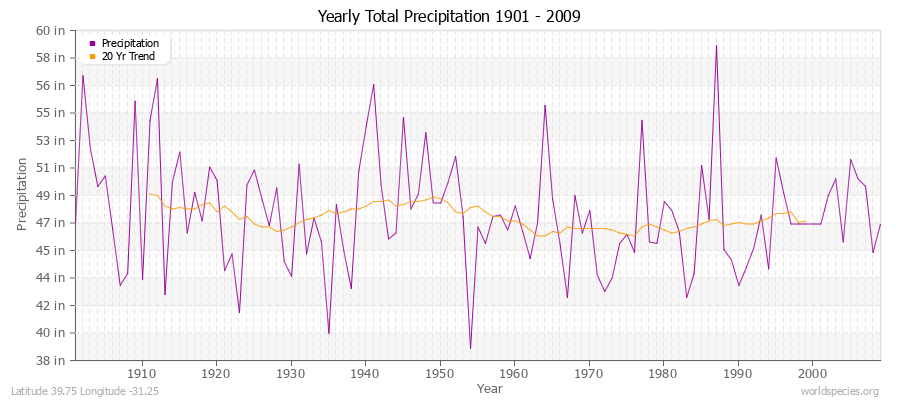 Yearly Total Precipitation 1901 - 2009 (English) Latitude 39.75 Longitude -31.25