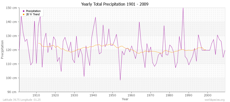 Yearly Total Precipitation 1901 - 2009 (Metric) Latitude 39.75 Longitude -31.25