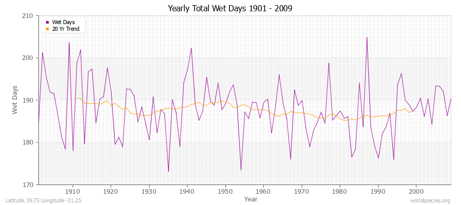 Yearly Total Wet Days 1901 - 2009 Latitude 39.75 Longitude -31.25