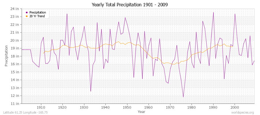 Yearly Total Precipitation 1901 - 2009 (English) Latitude 61.25 Longitude -165.75