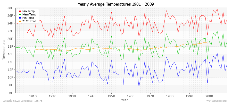 Yearly Average Temperatures 2010 - 2009 (English) Latitude 68.25 Longitude -165.75